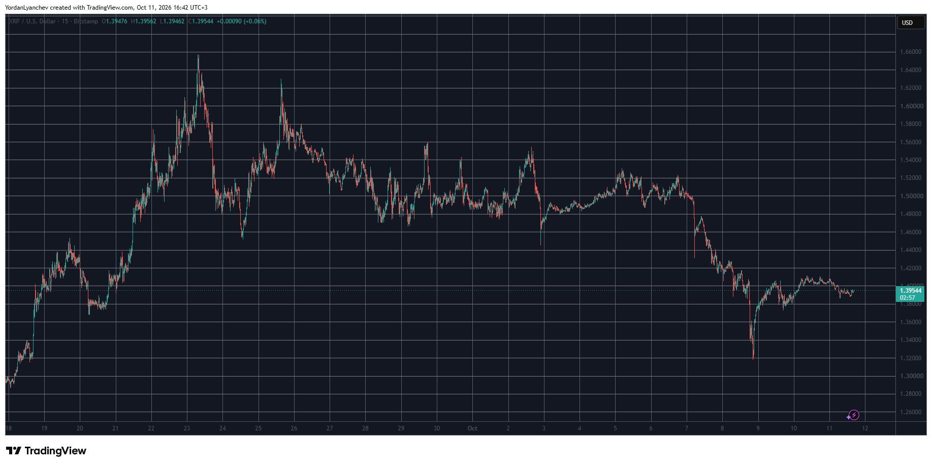 Ripple相关ETF逆势录得资金净流入,而XRP币价走低
