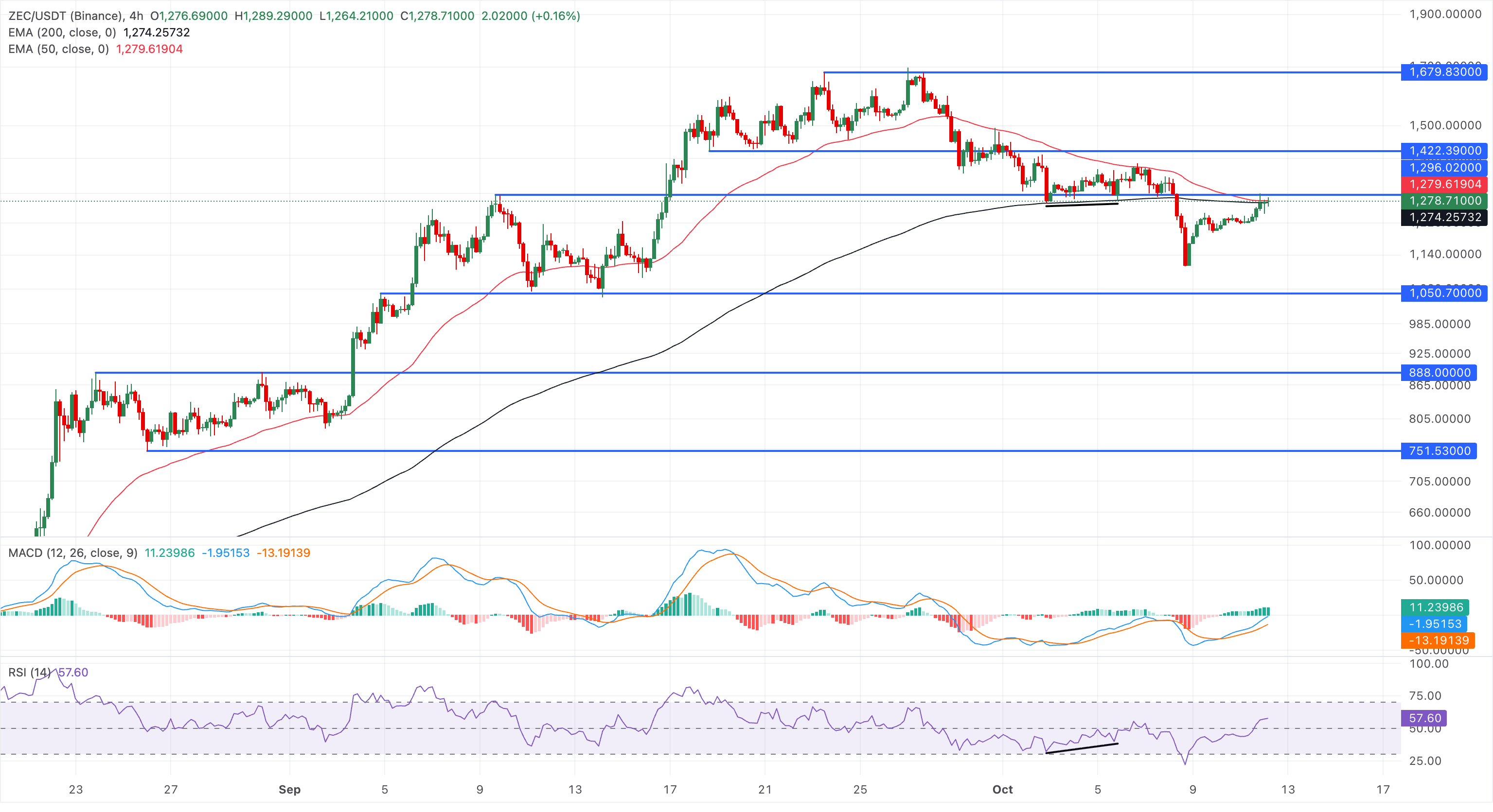 Zcash价格预测:3000万美元ETF资金流出拖累ZEC温和反弹