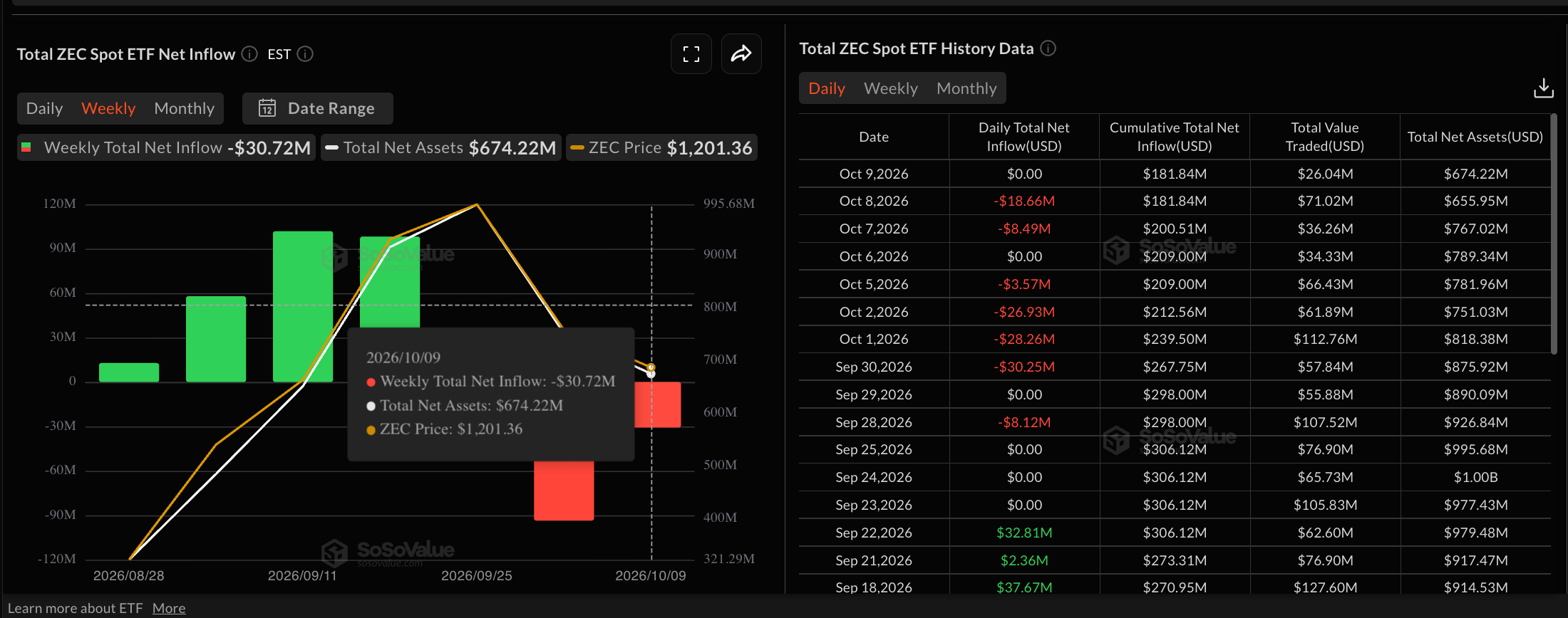 Zcash价格预测:3000万美元ETF资金流出拖累ZEC温和反弹