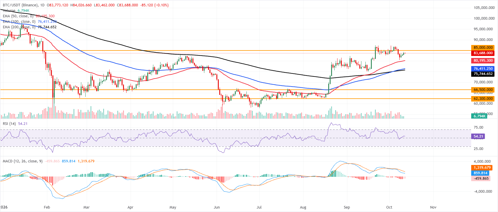 前3名价格预测:比特币、以太坊、瑞波币–BTC重回83,500美元,ETH收复50日EMA,XRP守住支撑