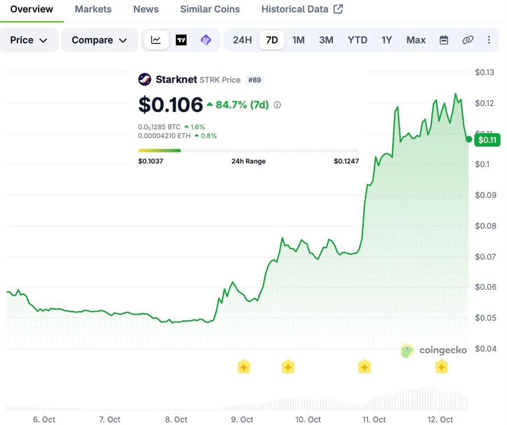 Starknet称量子威胁拟迁移至L1,STRK一周内飙升80%