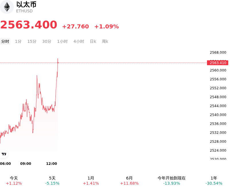 以太币(ETHUSD)10月12日突然上涨1.09%：市场在交易什么？