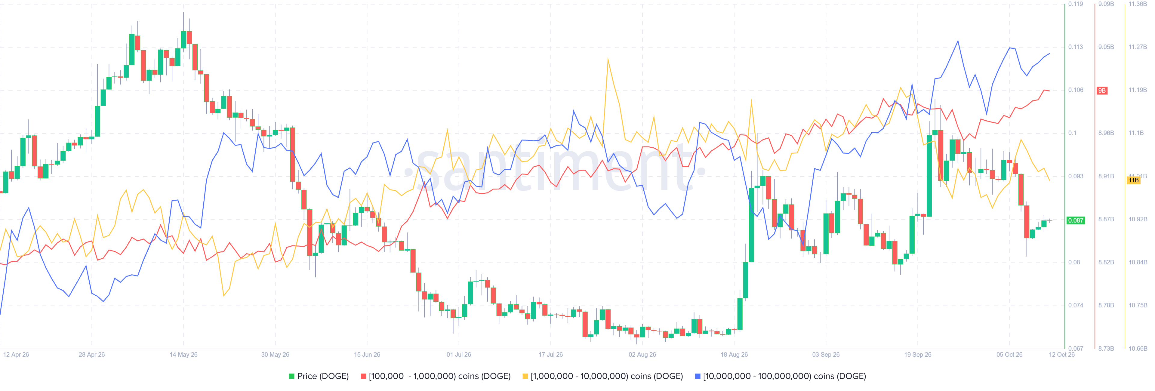 狗狗币价格预测:鲸鱼积累支撑谨慎反弹,信号喜忧参半