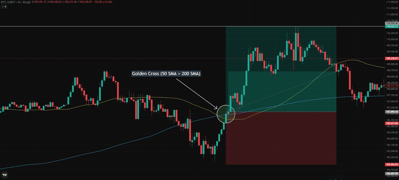 加密货币中的简单移动平均线(SMA)与指数移动平均线(EMA)是什么？