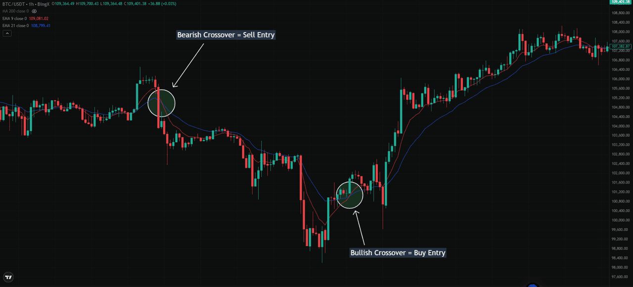 加密货币中的简单移动平均线(SMA)与指数移动平均线(EMA)是什么？