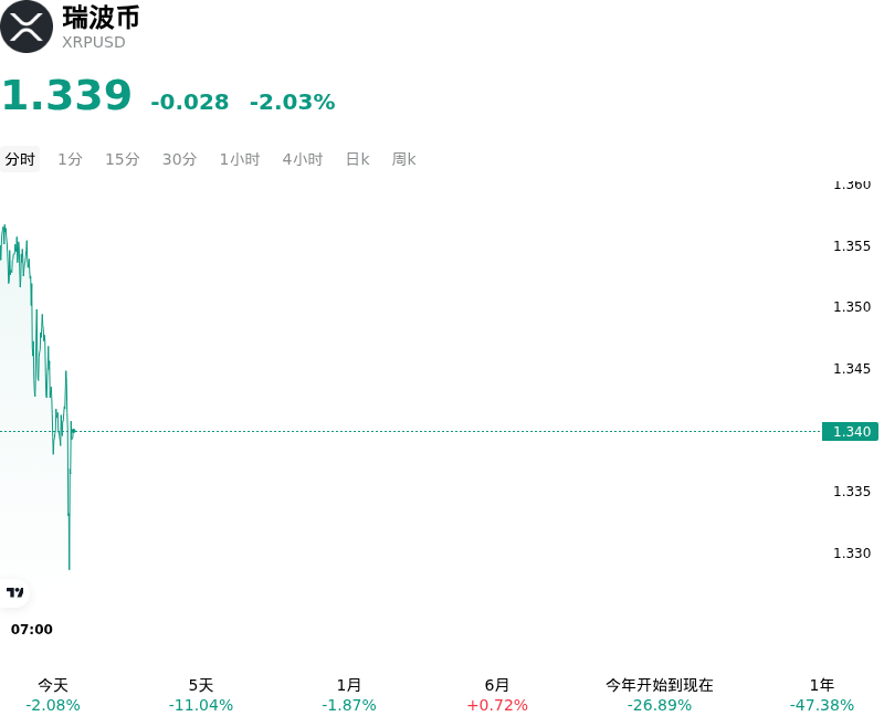 瑞波币(XRPUSD)10月13日大幅异动：关注背后的关键变量