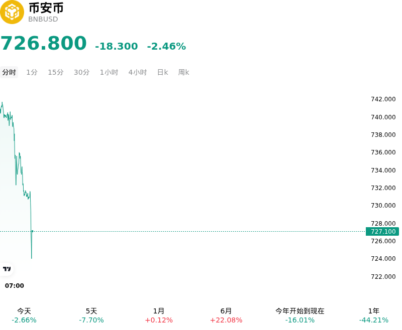 币安币(BNBUSD)10月13日下跌2.46%：原因揭秘