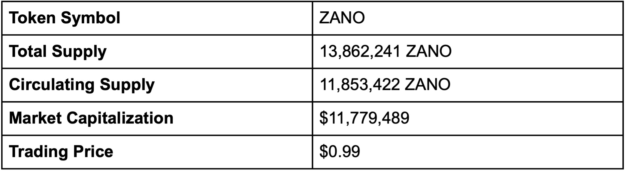 什么是Zano币?值得投资吗?Zano代币经济学、核心特性及价格预测