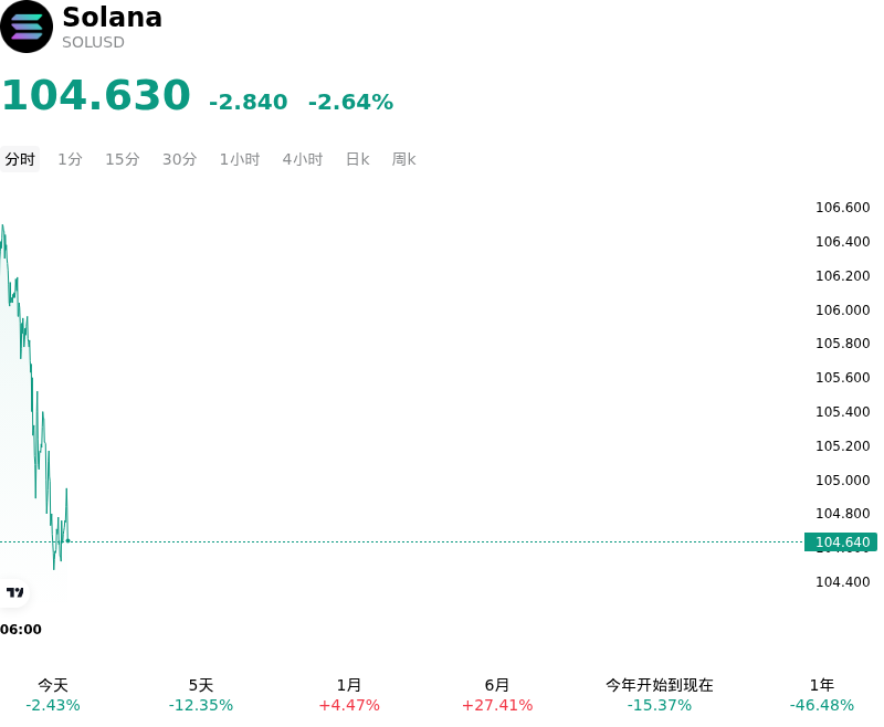 Solana(SOLUSD)10月13日下跌2.64%：原因找到了