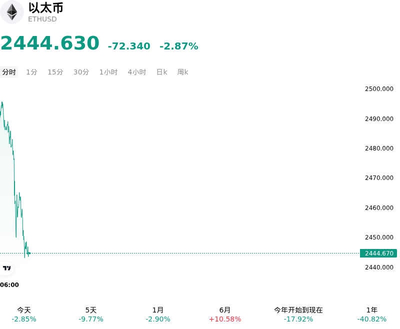 以太币(ETHUSD)10月13日下跌2.87%：原因找到了