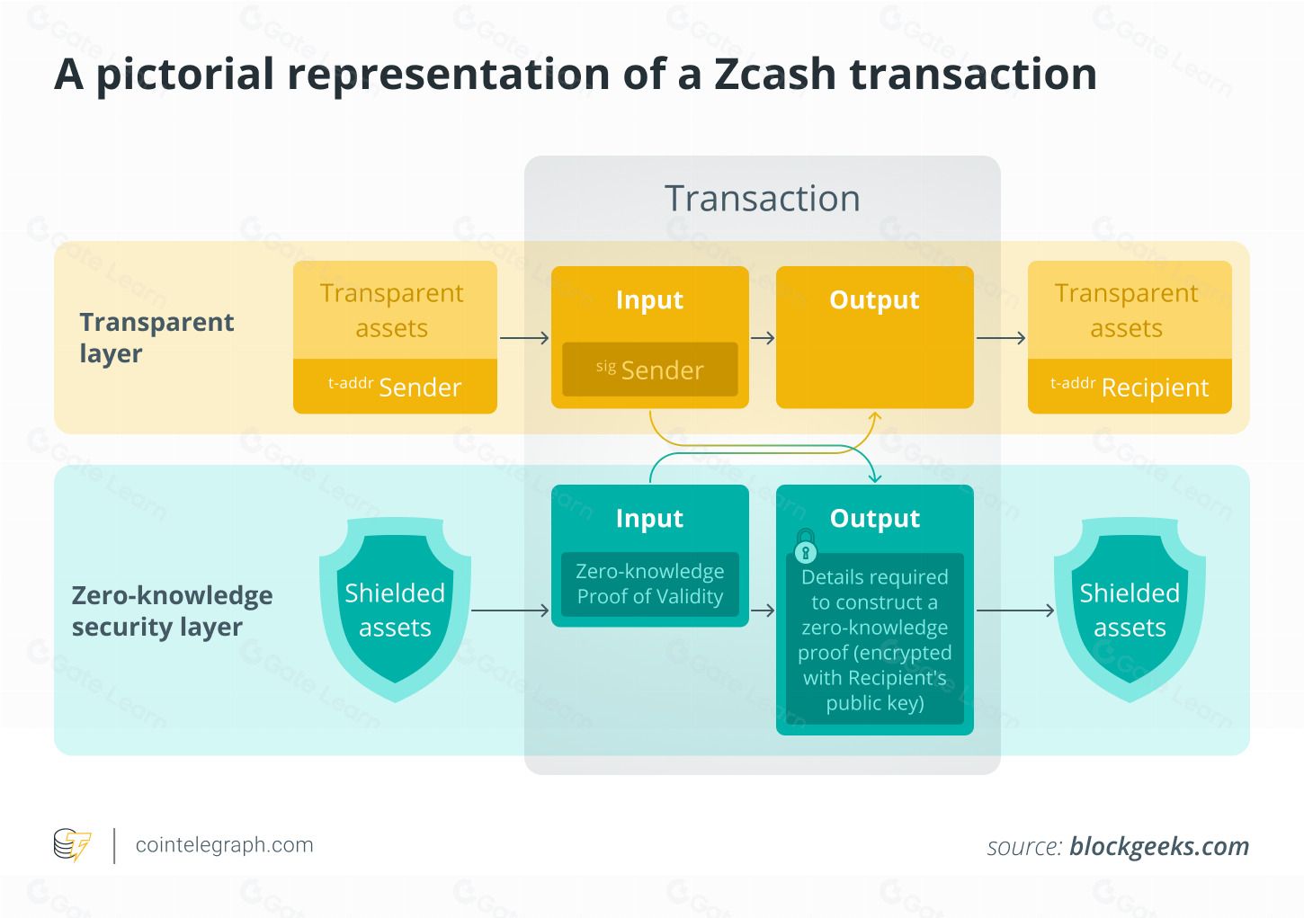 Zcash(ZEC)币是什么?ZEC代币经济学、投资前景与未来展望