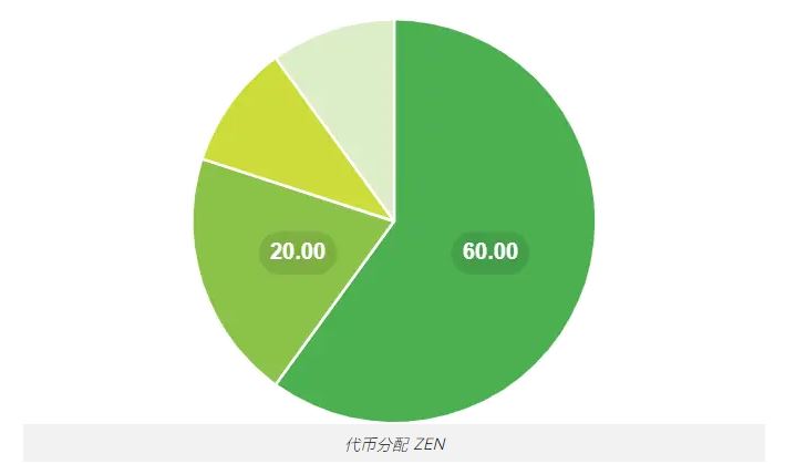 Horizen (ZEN) 隐私币是什么？如何运作？主要特色、代币经济学介绍