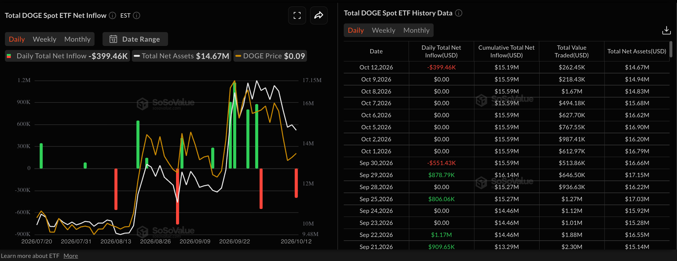 狗狗币价格预测:DOGE在ETF资金流出之际测试0.0800支撑位