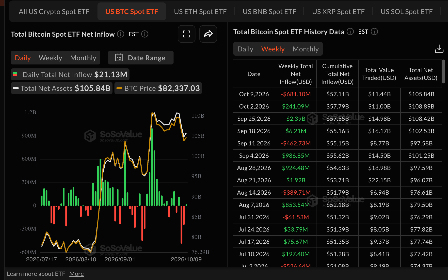 比特币和黄金展望:BTC因ETF资金外流承压下滑,XAU回吐近期涨幅