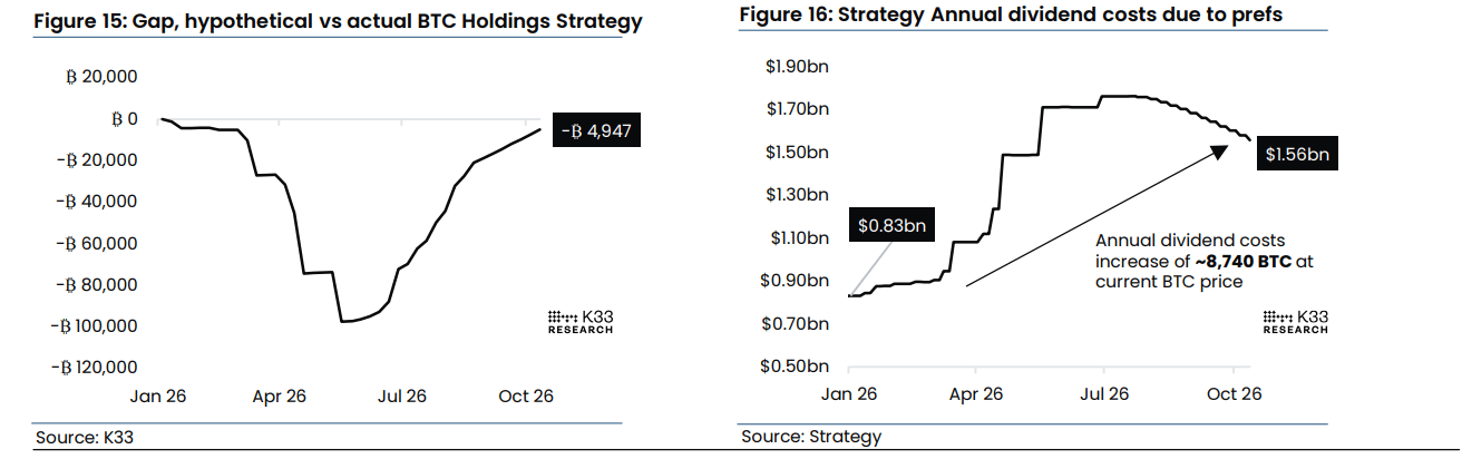 Strategy(MSTR)比特币购买模式面临审视,因STRC成本攀升