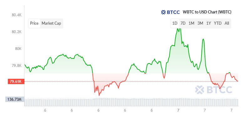 什么是Wrapped Bitcoin(WBTC)币？WBTC工作原理、优缺点