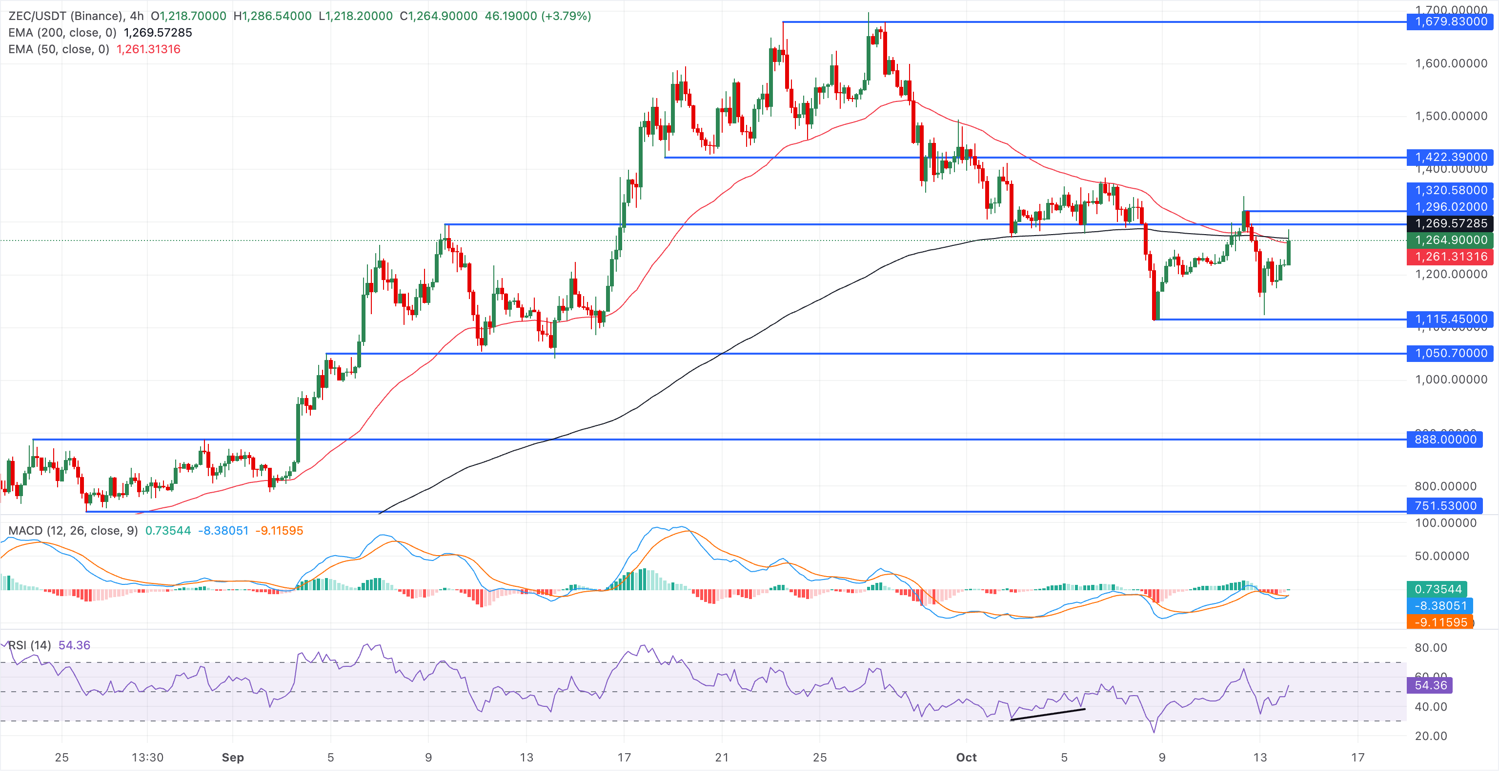 Zcash价格预测:随着动能恢复,ZEC有望反弹