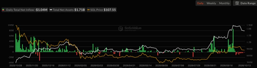 Solana将于10月21日迎来重大升级,币价下跌9%
