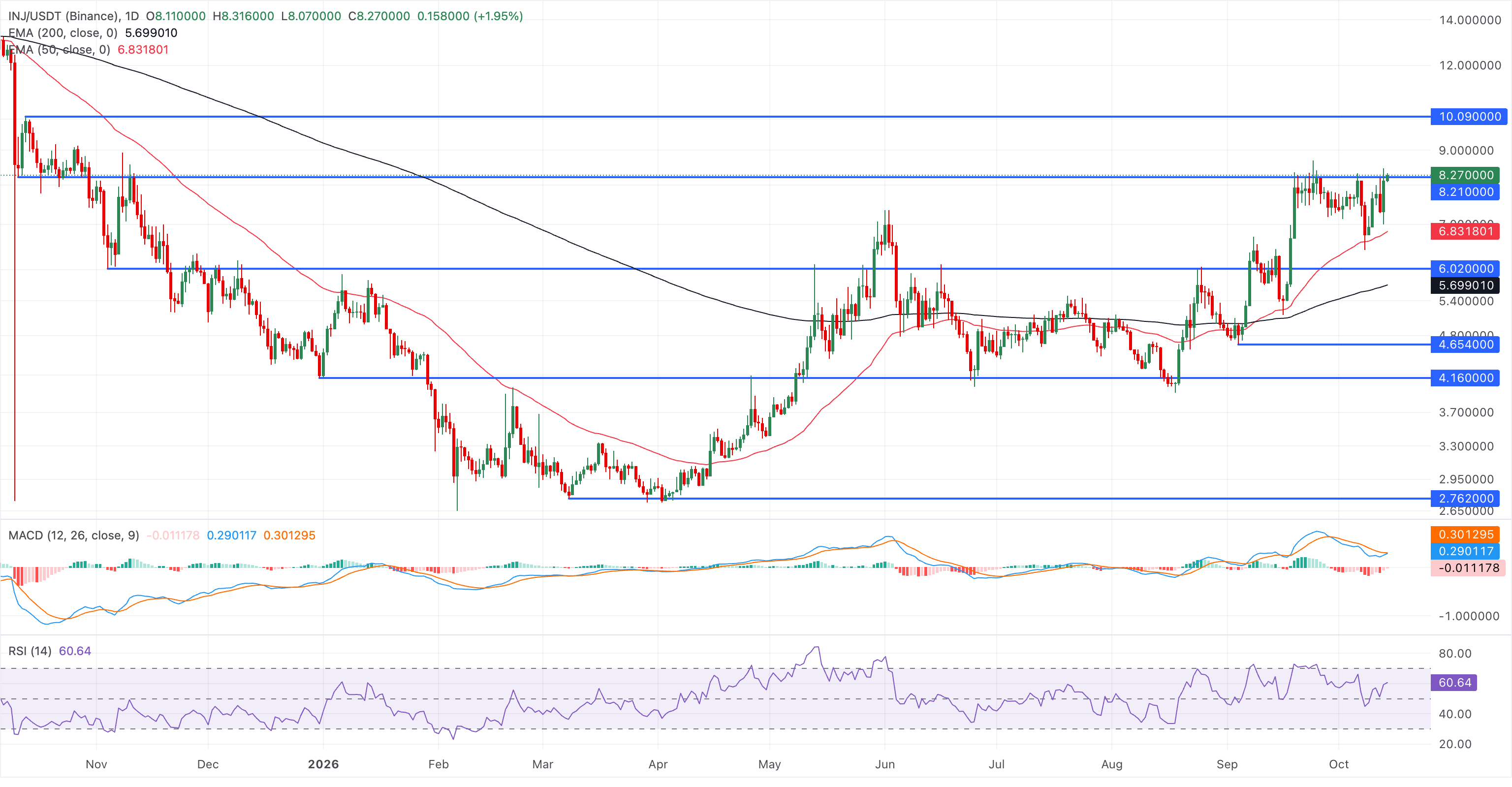 Injective价格预测：INJ瞄准10美元，随着反弹加速