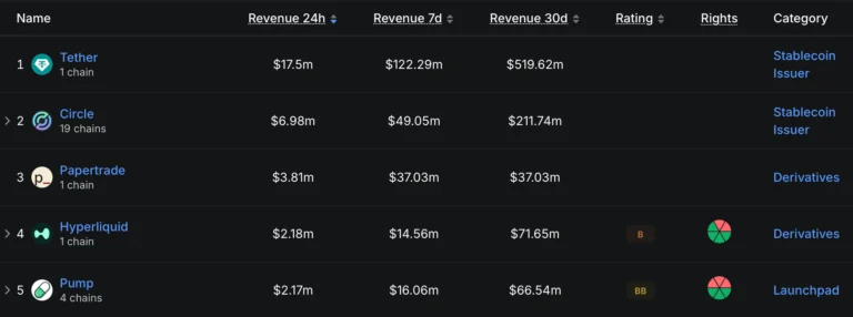 Papertrade首周营收超越Pump与Hyperliquid之和
