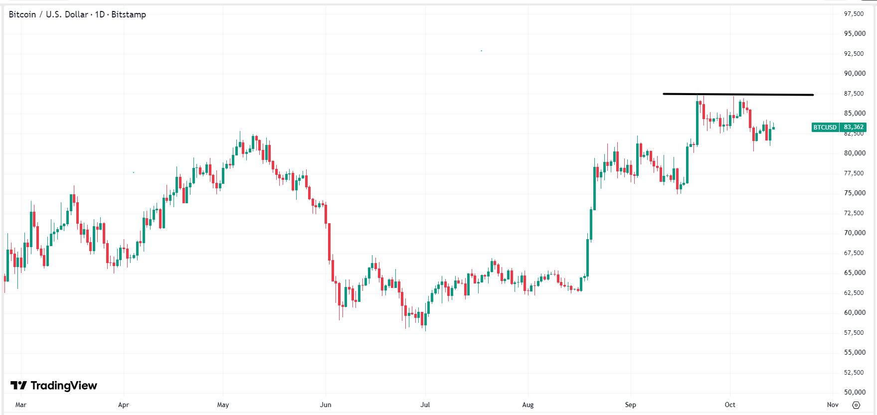 美国9月CPI即将公布,比特币能否突破前高8.7万美元?