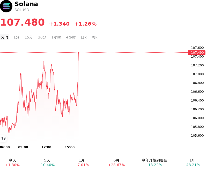 Solana(SOLUSD)10月14日大幅异动:关注背后的关键变量