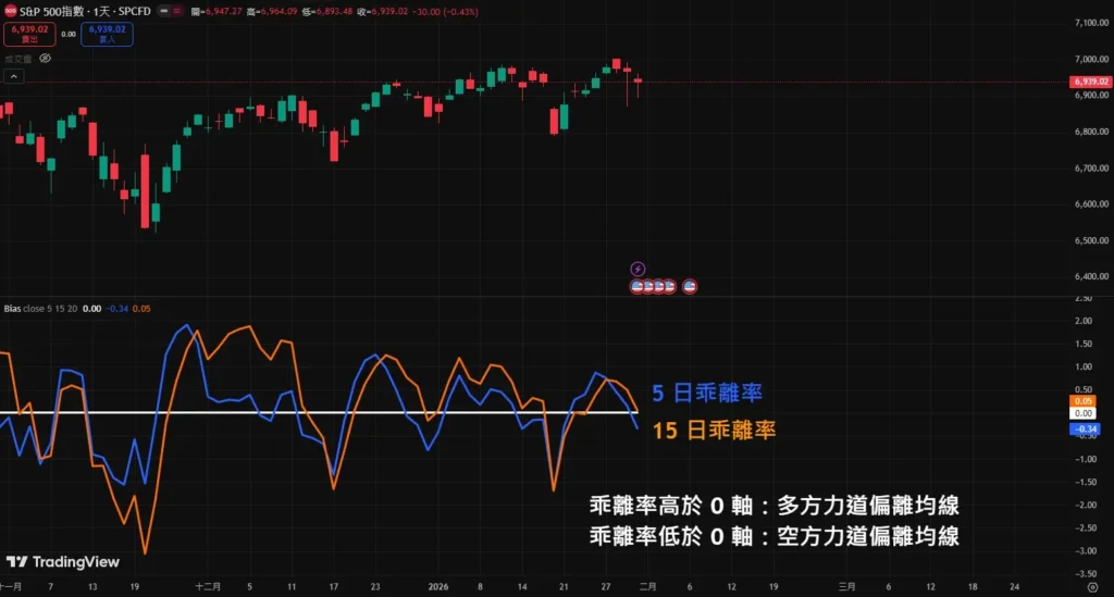 币圈乖离率（BIAS）是什么？如何设置？15日均线参数需要调整吗？