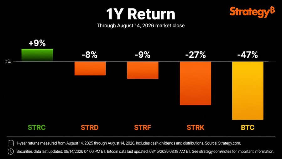 Strategy如何重构比特币投资逻辑？从BTC、MSTR到STRC结构解析
