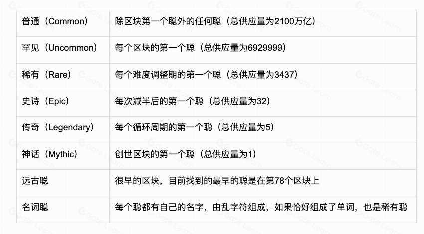 什么是(Sat)聪?如何查看稀有聪?聪的等级划分与总量