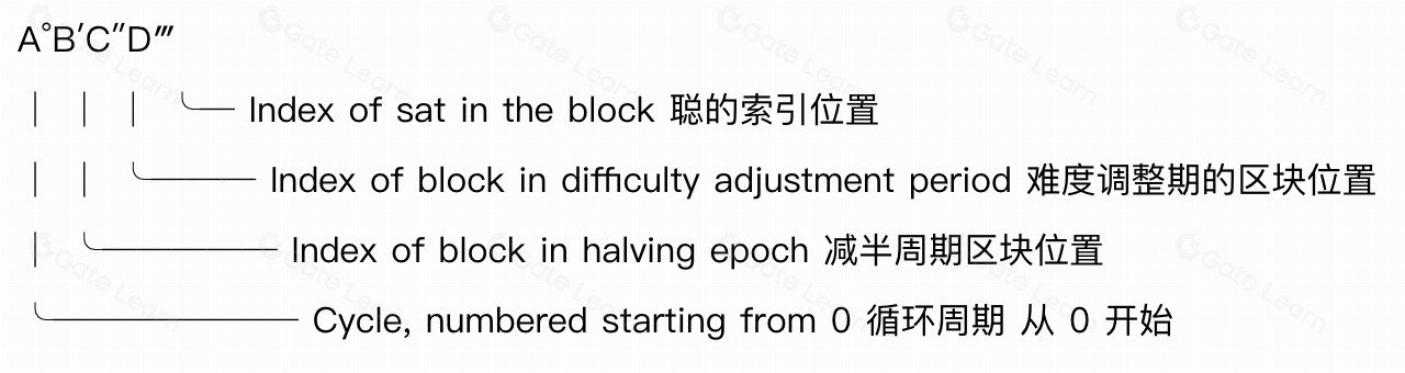 什么是(Sat)聪?如何查看稀有聪?聪的等级划分与总量