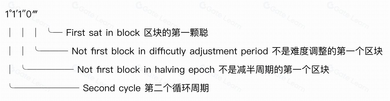 什么是(Sat)聪?如何查看稀有聪?聪的等级划分与总量