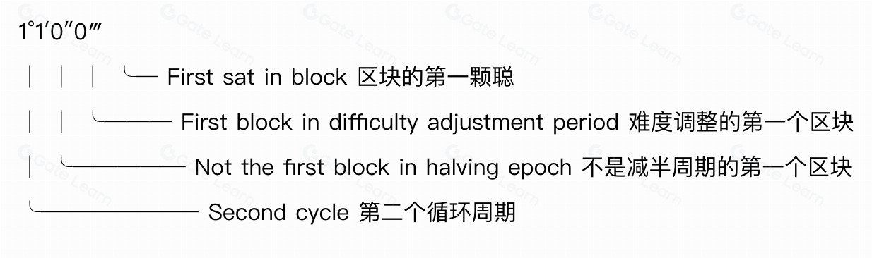 什么是(Sat)聪?如何查看稀有聪?聪的等级划分与总量