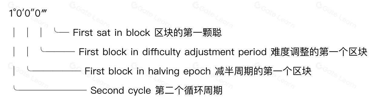什么是(Sat)聪?如何查看稀有聪?聪的等级划分与总量