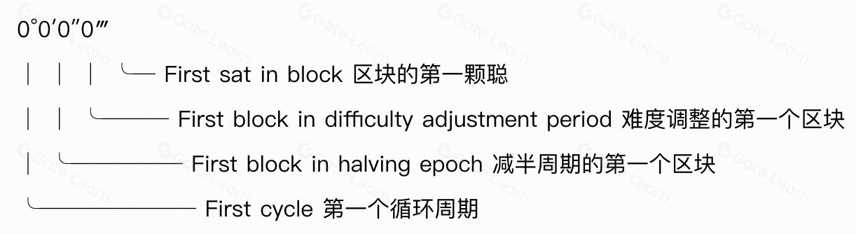 什么是(Sat)聪?如何查看稀有聪?聪的等级划分与总量
