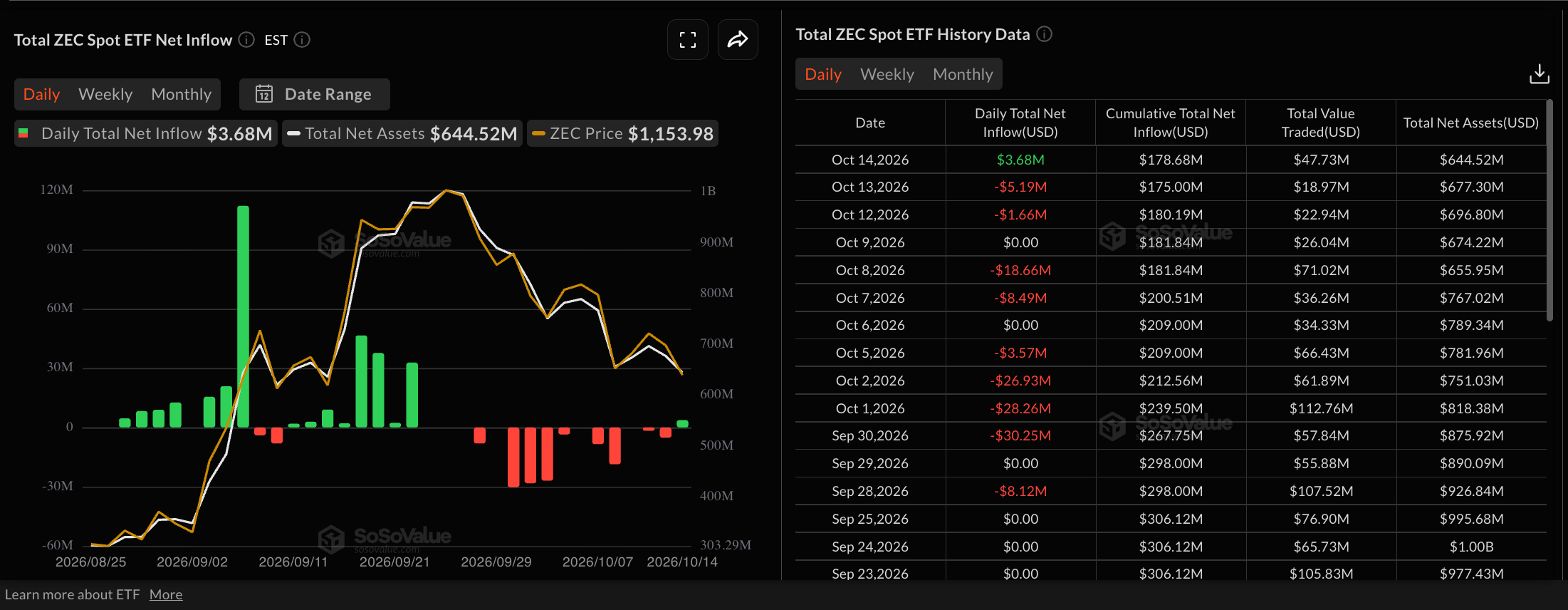 Zcash价格预测:美国通胀意外抵消新的ETF资金流入,ZEC下跌
