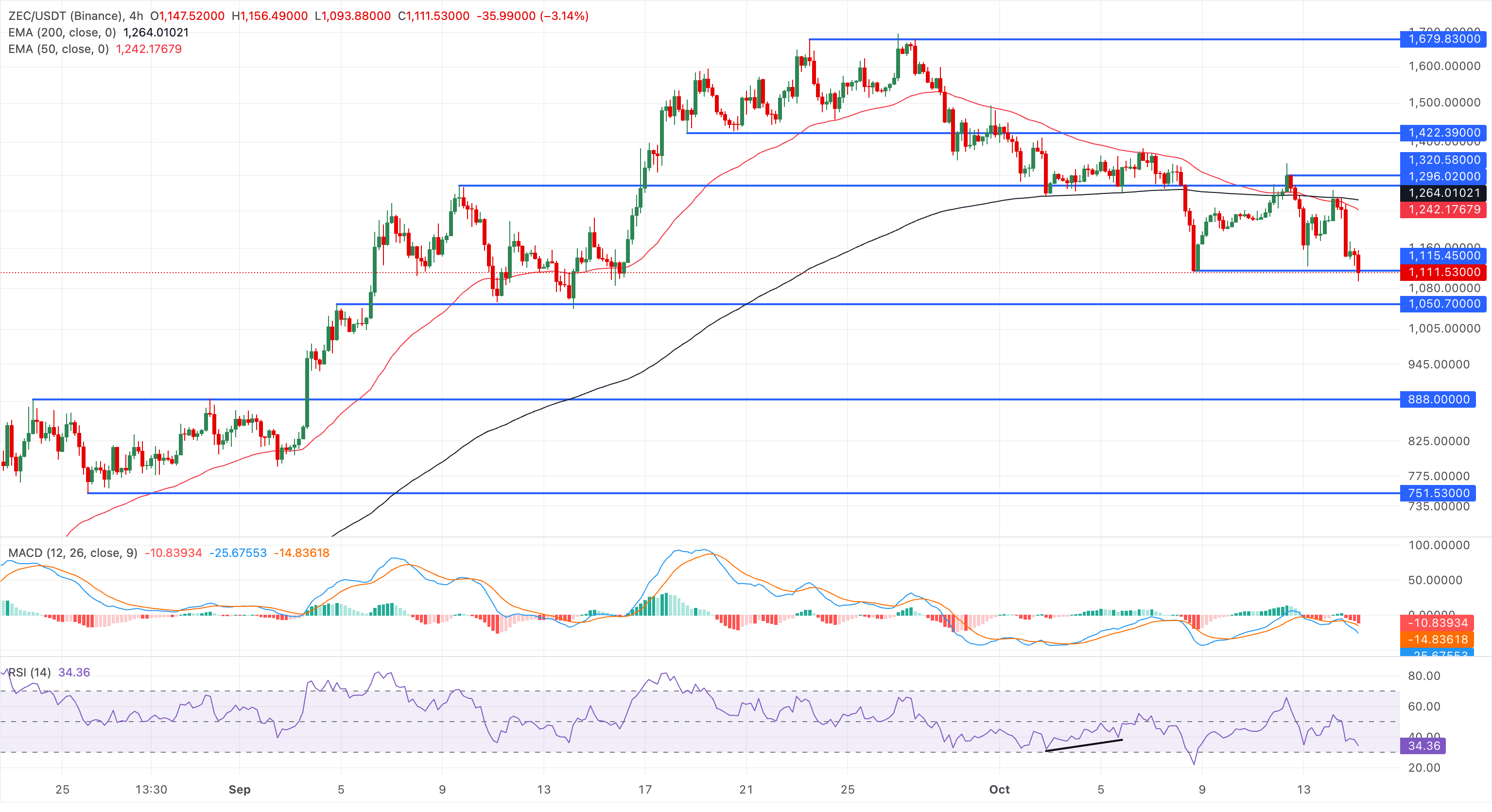 Zcash价格预测:美国通胀意外抵消新的ETF资金流入,ZEC下跌