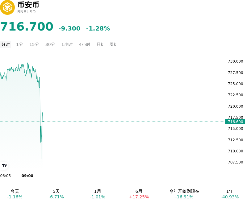 币安币(BNBUSD)10月15日下跌1.28%:关注异动内因