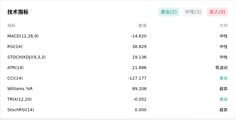 币安币(BNBUSD)10月15日下跌1.28%:关注异动内因