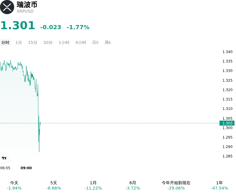 瑞波币(XRPUSD)10月15日突然下跌1.77%:市场在交易什么?