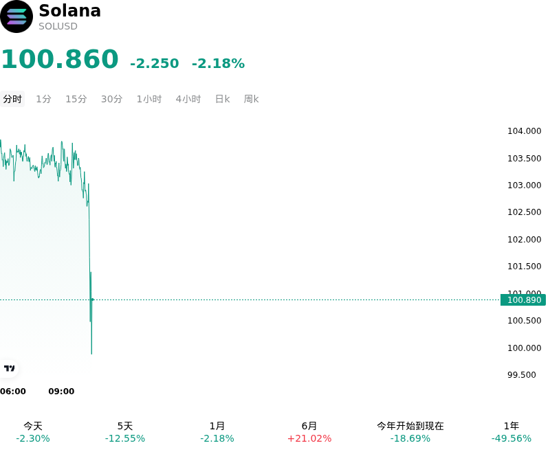 Solana(SOLUSD)10月15日下跌2.18%:原因找到了