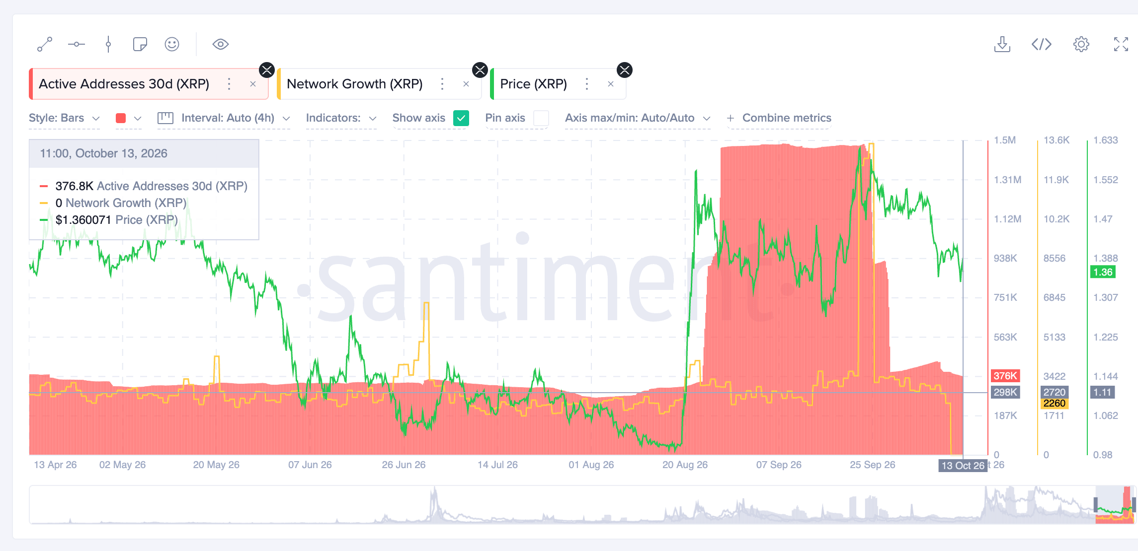 瑞波币价格预测:XRP反弹,但ETF需求低迷、链上活动低迷限制上行空间