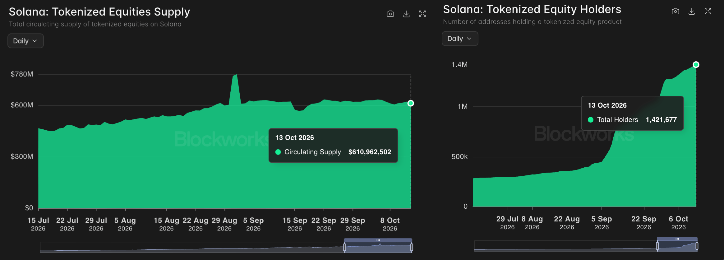Solana价格预测:随着ETF资金流出增加,SOL面临跌破100美元的风险