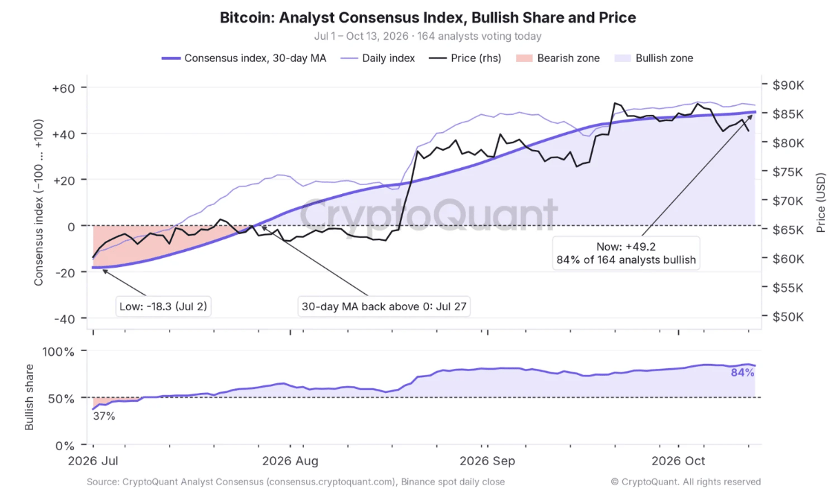 比特币、XRP分析师情绪飙升,Solana多头达到91%:CryptoQuant