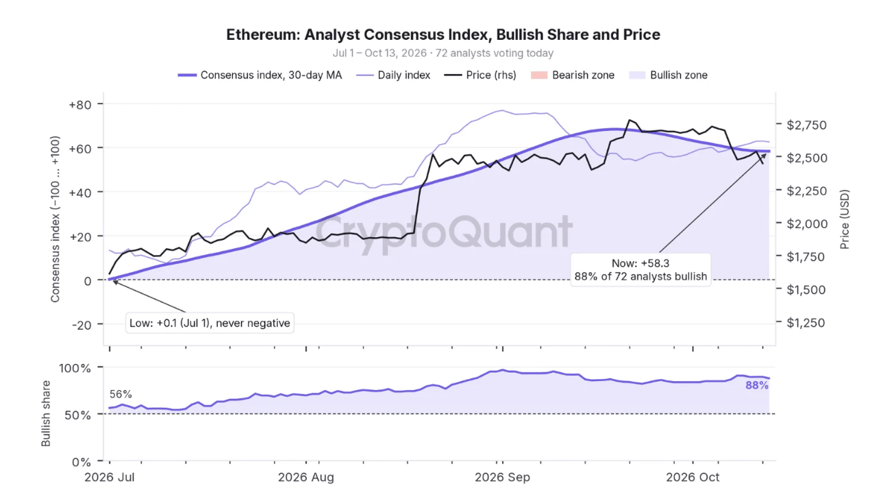 比特币、XRP分析师情绪飙升,Solana多头达到91%:CryptoQuant