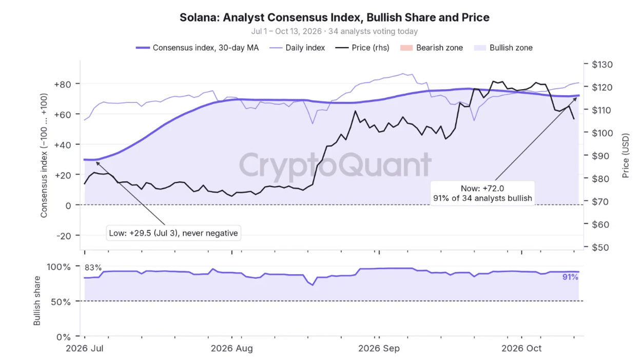 比特币、XRP分析师情绪飙升,Solana多头达到91%:CryptoQuant