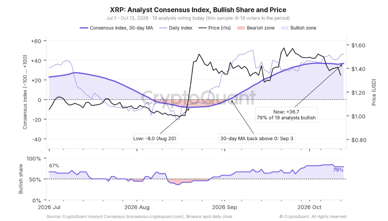 比特币、XRP分析师情绪飙升,Solana多头达到91%:CryptoQuant