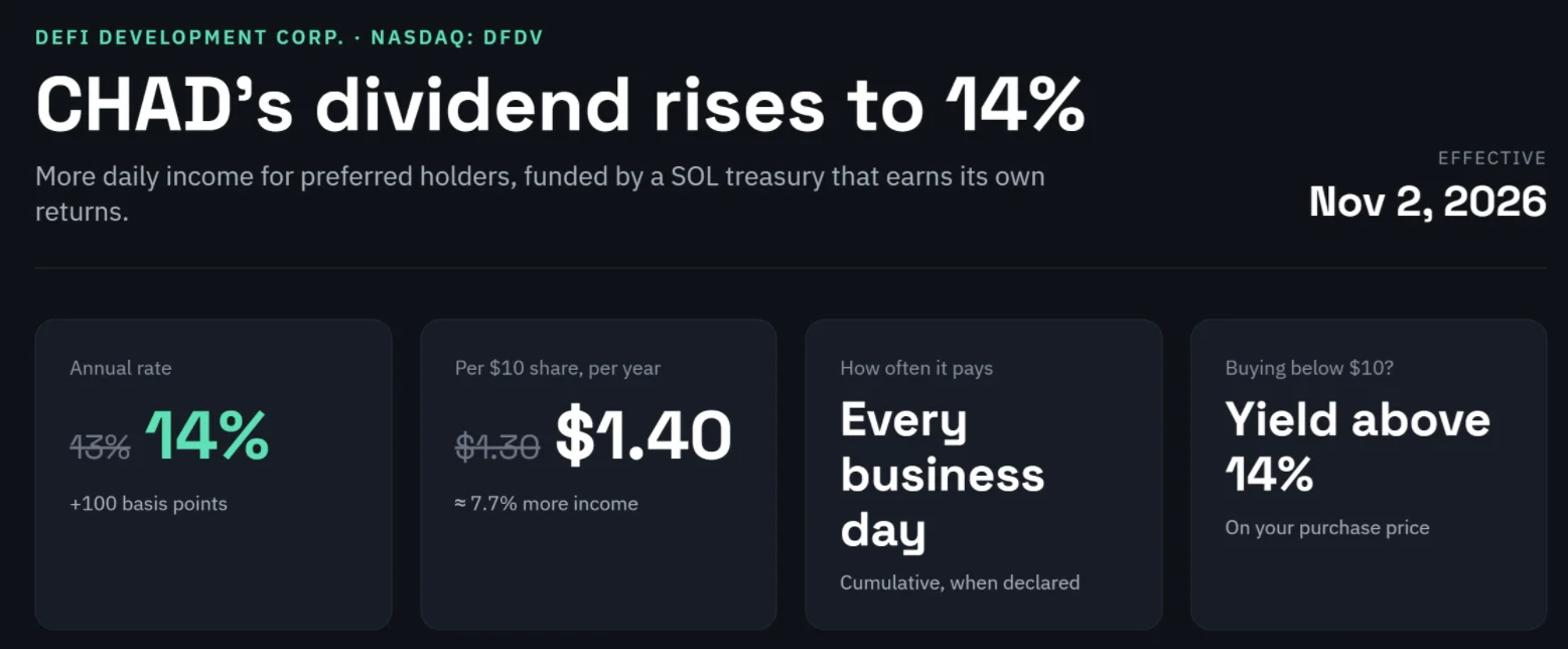 DeFi Development将CHAD股息提高至14%，以资助更多Solana买入