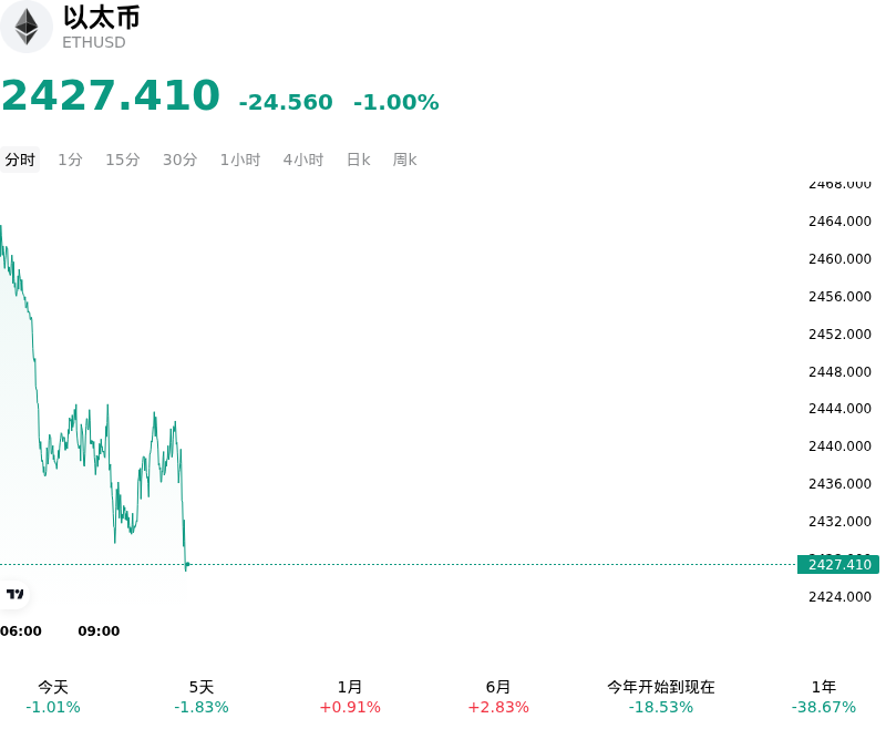 以太币(ETHUSD)10月16日大幅异动:关注背后的关键变量