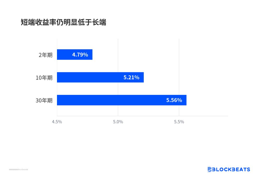 华尔街分歧出现,投资者该买哪种美债?