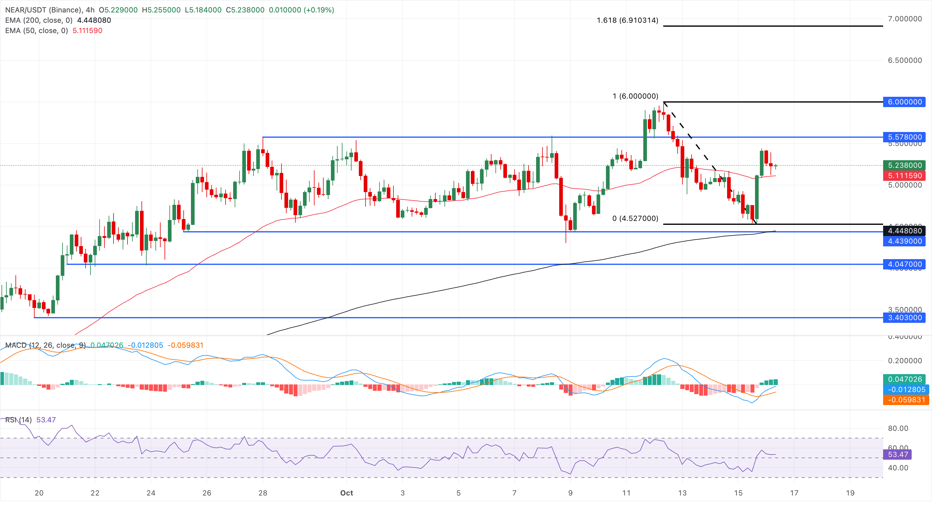 NEAR Protocol价格预测:在稳定的ETF资金流入中,反弹重回5美元附近